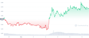 FIL 7D graph coinmarketcap