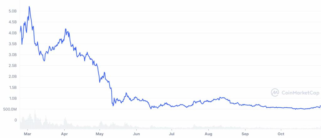 FTM YTD graph coinmarketcap