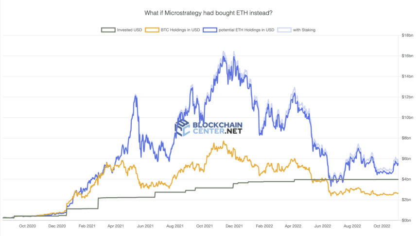 MicroStrategy Bitcoin vs Ethereum 860x487 1