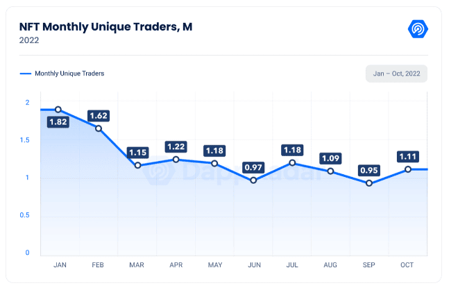 NFT Montly Traders Record