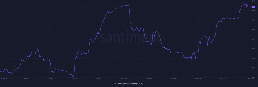 Polygon on Ethereum MATIC 17.03.17 08 Nov 2022