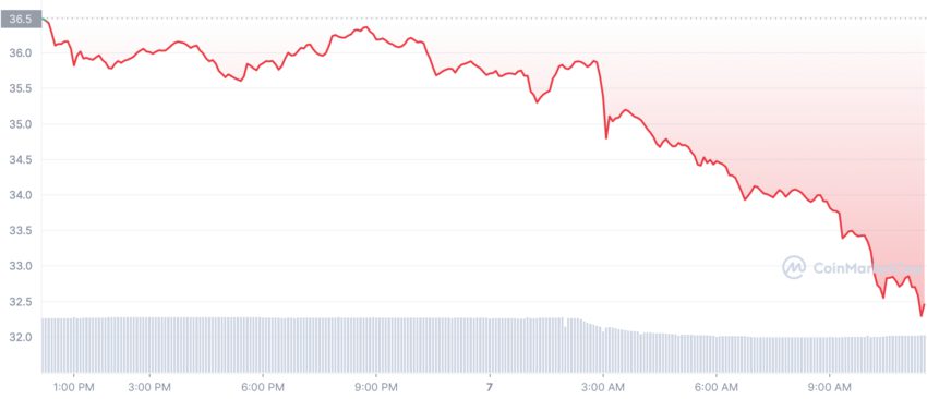 SOL 1D graph coinmarketcap 850x366 1