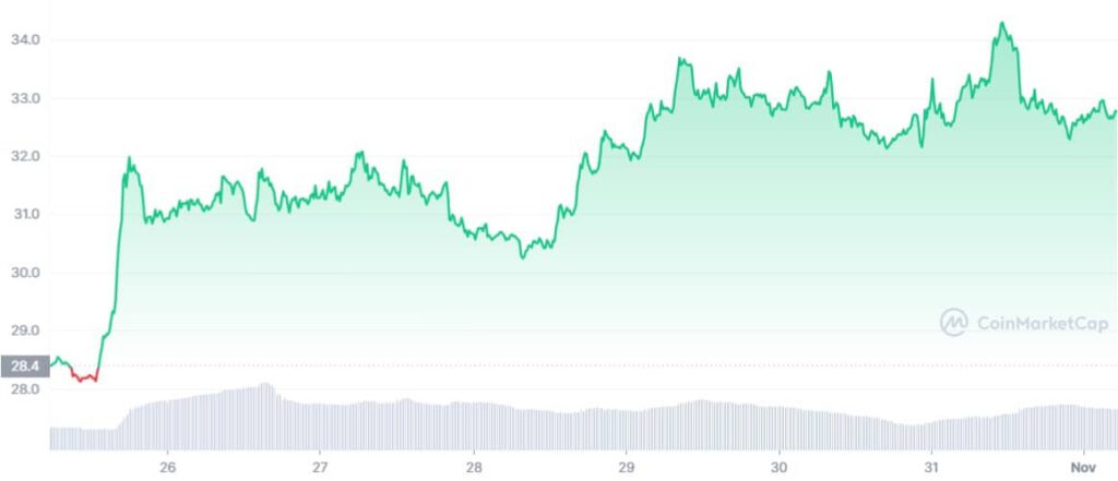 SOL 7D graph coinmarketcap