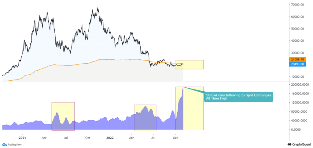 Stablecoins Inflowing Into Spot Exchanges