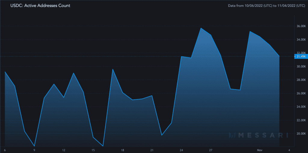 USDC Active Addresses Count 2022 11 04