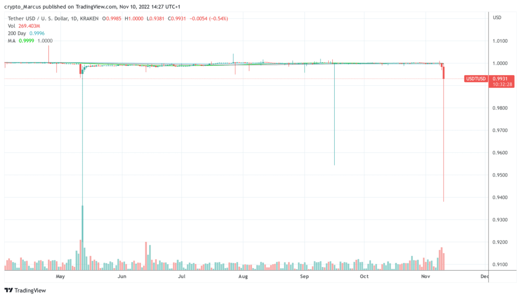 USDTUSD 2022 11 10 14 27 34