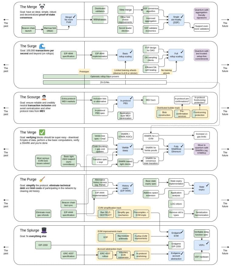 Updated Ethereum Roadmap