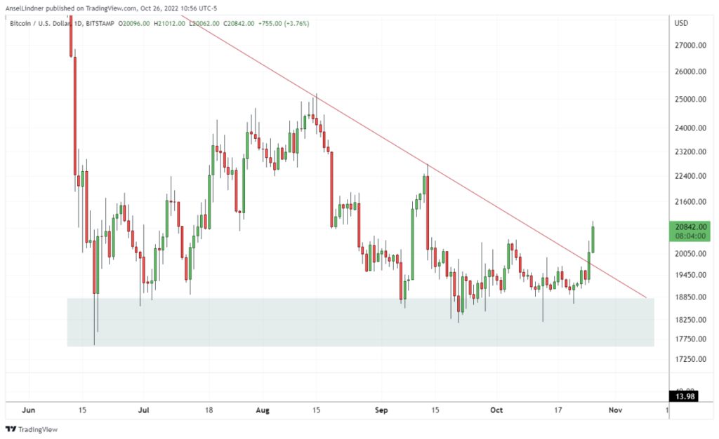 bitcoin breakout