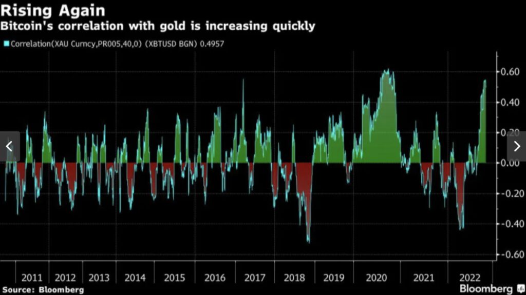 correlation with gold