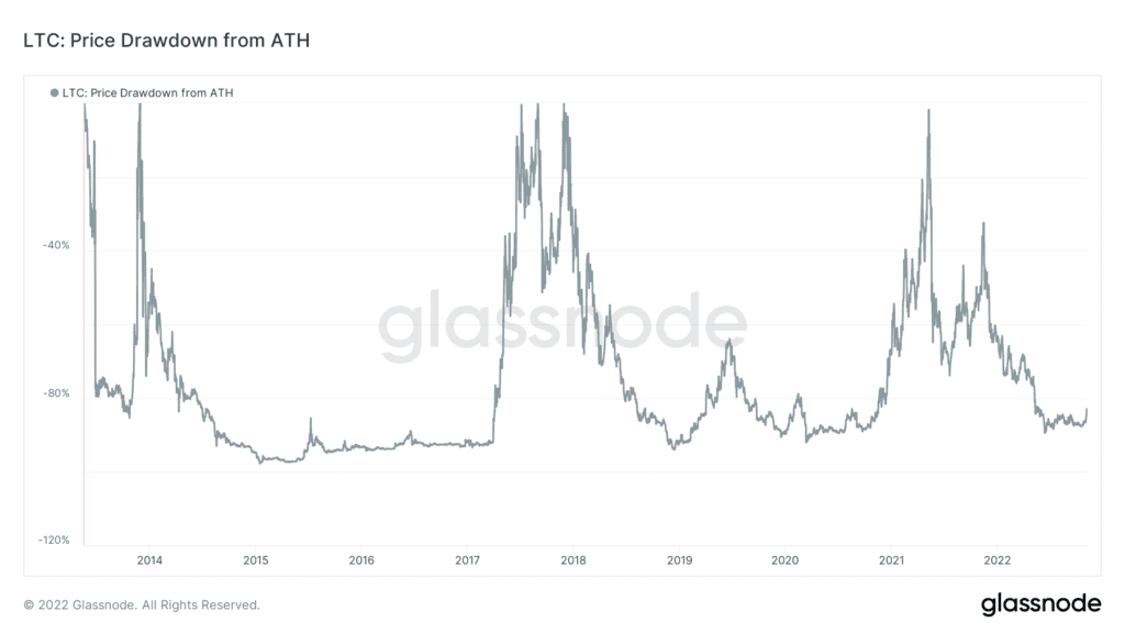 glassnode studio ltc price drawdown from ath 1 1