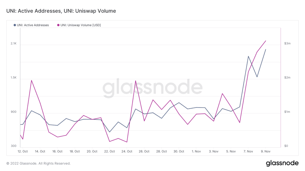 glassnode studio uni active addresses uni uniswap volume