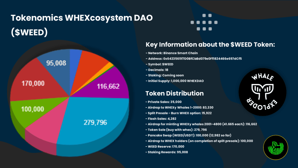 In-Depth Analysis of the WHEXcosystem: A Comprehensive Look at the Project's Innovative Approach to Whale Conservation 2 WHEXcosystem DAO ($WEED)