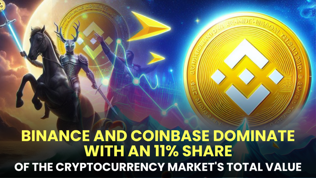 Binance and Coinbase Dominate with an 11% Share of the Cryptocurrency Market's Total Value