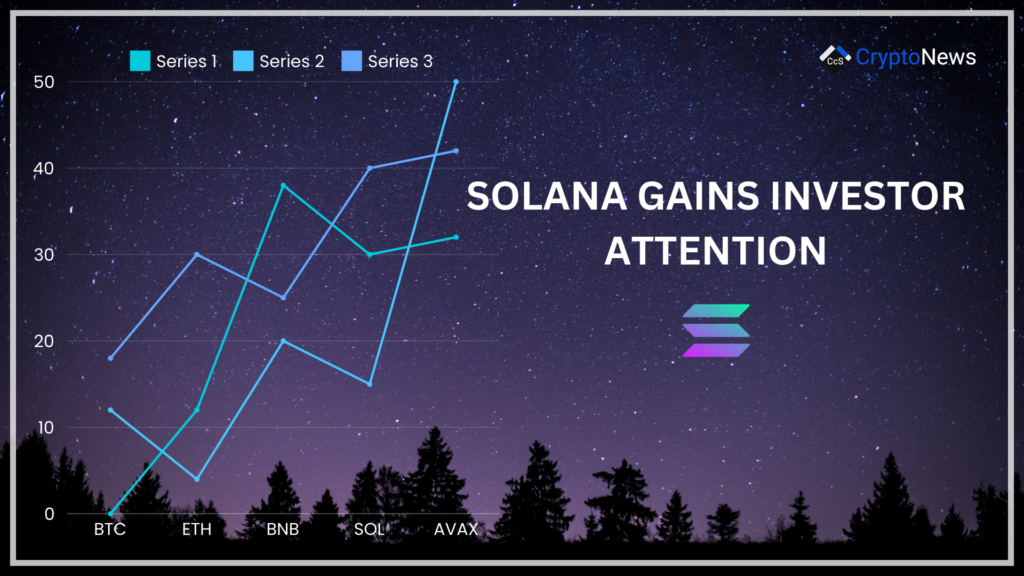 Solana Gains Investor Attention