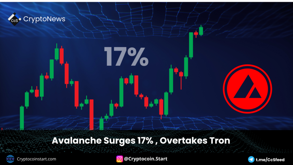 Avalanche Surges 17%, Overtakes Tron 2 avax 12