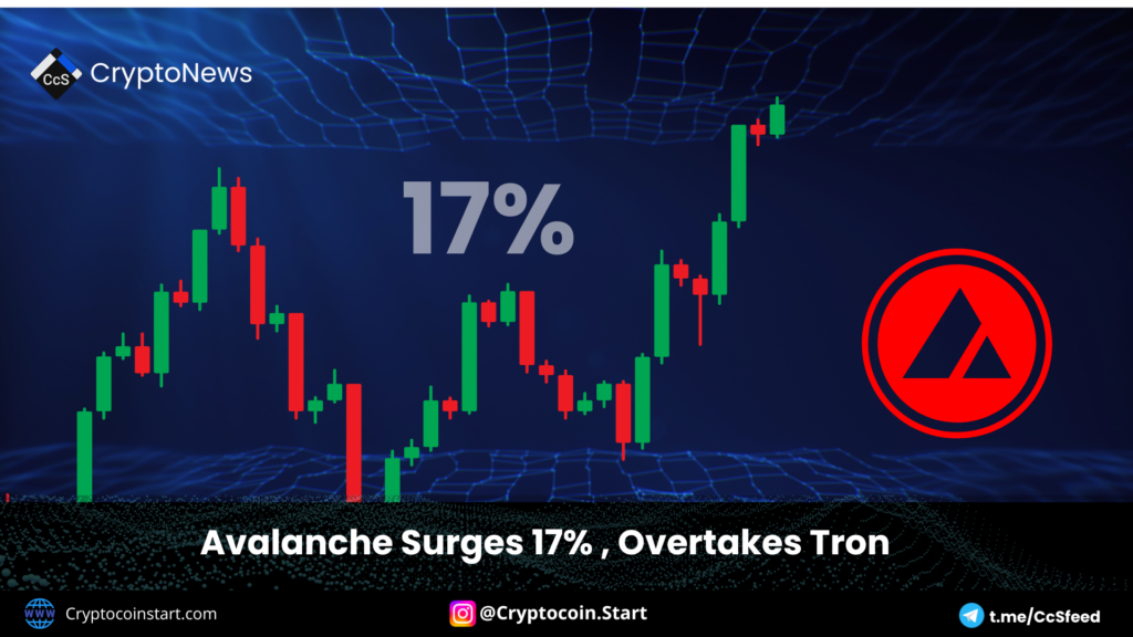 Avalanche Surges 17%, Overtakes Tron