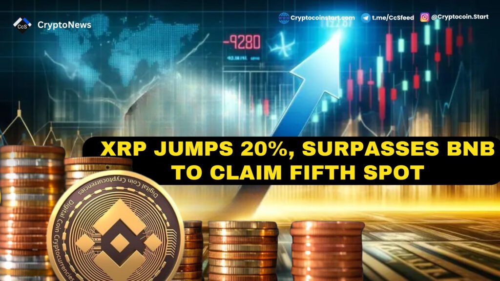 XRP Jumps 20%, Surpasses BNB to Claim Fifth Spot