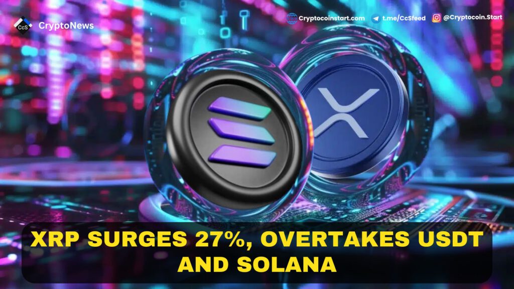 XRP Surges 27%, Overtakes USDT and Solana