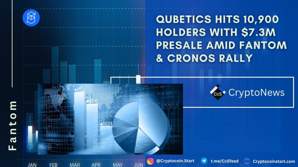 Qubetics Hits 10,900 Holders with $7.3M Presale Amid Fantom & Cronos Rally