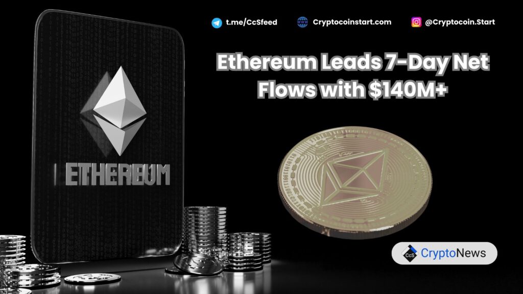 Ethereum Leads 7-Day Net Flows with $140M+