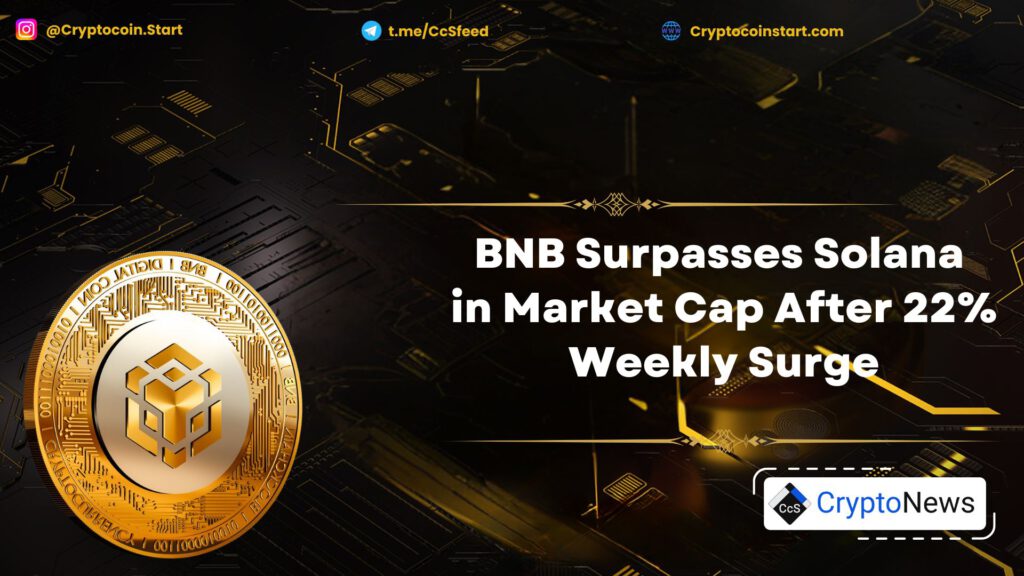 Binance Coin (BNB) has officially eclipsed Solana (SOL) in market capitalization, reinforcing its status as the fifth-largest cryptocurrency in the market. This notable shift comes after a robust price rally for BNB, while Solana has faced challenges with declining values. BNB Up, Solana Down As of now, BNB’s market capitalization stands at 102.9billion,surpassingSolana′svaluationbyapproximately102.9 billion, surpassing Solana's valuation by approximately 102.9billion,surpassingSolana′svaluationbyapproximately8.5 billion. In the past 24 hours, BNB has surged by 11.8%, reaching an intra-day high of 720beforestabilizingaround720 before stabilizing around 720beforestabilizingaround705. Weekly Performance BNB's Surge: 22% increase over the past week. Solana's Decline: 4.1% drop in the last week and a 19.2% decrease over the past fortnight. Despite its recent gains, BNB's performance has been mixed over longer periods, showing: 2-week performance: 4.3% increase 1-month performance: 2.7% increase In contrast, Solana's price has fluctuated between 189and189 and 189and193 recently, reflecting a more significant downturn. Market Conditions The decline in Solana's value comes amidst broader market volatility affecting various altcoins. Notably, assets like OM and RAY have experienced even steeper losses. Bitcoin also faced challenges, attempting to break past 98,000butretreatingtoaround98,000 but retreating to around 98,000butretreatingtoaround96,000 due to strong resistance. Market Impact Overall Sector Loss: The cryptocurrency sector lost over $80 billion in total market value within 24 hours. BNB's Resilience: BNB's price jump coincides with a major Binance Chain upgrade announcement planned for 2025. Upcoming Binance Chain Upgrades The upcoming upgrade will focus on: Faster Transaction Speeds: Enhancing the efficiency of transactions. AI-Driven Innovations: Integrating artificial intelligence for improved functionalities. Gasless Payments: Introducing a new payment structure that eliminates transaction fees. Binance co-founder and former CEO Changpeng Zhao confirmed these updates in a recent post on X, emphasizing the implementation of sub-second block times and AI integration. Solana's Retail DEX Performance Despite the downturn in its price, Solana has made significant strides in the retail decentralized exchange (DEX) sector. A recent report highlighted that Solana accounted for nearly half of the total DEX volumes. Approximately 60% of these activities were driven by the recently launched meme coin project, Pump.fun. Meme Coin Popularity Search Trends: Last month, the search term “buy Solana” peaked on Google Trends, largely influenced by the launch of the Official Trump token. DEX Dominance: Solana’s prominence in the DEX market showcases its potential despite current price struggles. Conclusion The recent surge in Binance Coin's value and its ascension over Solana in market capitalization underscores the rapidly changing dynamics of the cryptocurrency market. While BNB continues to gain traction, bolstered by upcoming innovations and strong investor interest, Solana faces challenges that may require strategic adjustments to regain momentum. As the cryptocurrency market evolves, investors are keenly observing these developments, which could significantly shape the future landscape of digital assets. With BNB's recent performance and Solana's established position in the DEX sector, both cryptocurrencies remain central figures in this dynamic market.